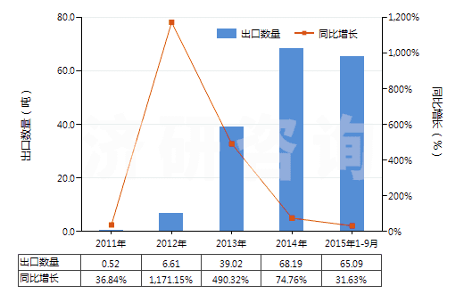 2011-2015年9月中國含有羥氨芐青霉素的藥品（未配定劑量或制成零售包裝）(HS30031012)出口量及增速統(tǒng)計